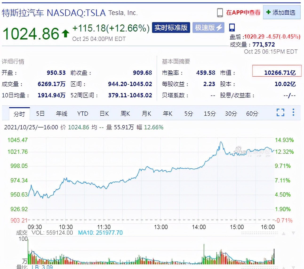 特斯拉躋身萬億美元俱樂部，馬斯克身家逼近3000億美元